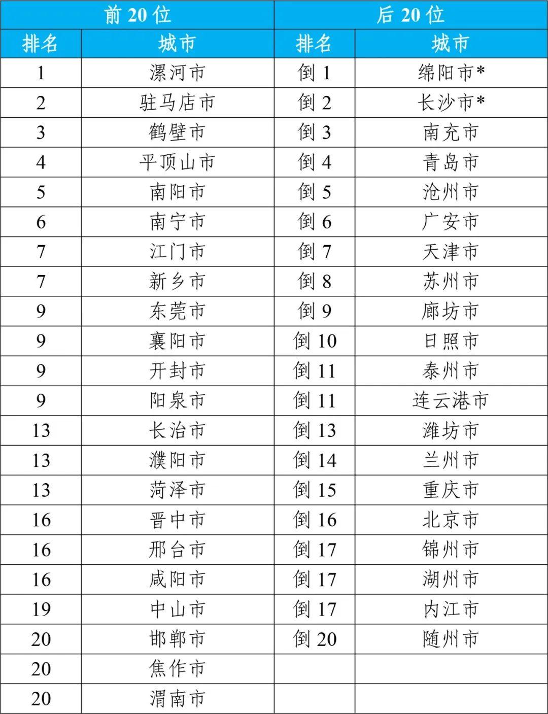 驻马店环境空气质量位列全国168个重点城市第二名