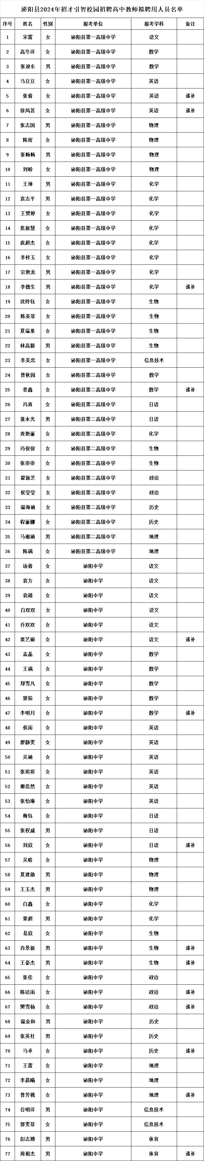 77人！泌陽(yáng)縣發(fā)布擬聘用人員公示