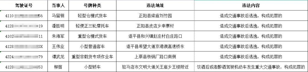 实名曝光！驻马店8月份又有6人被终生禁驾