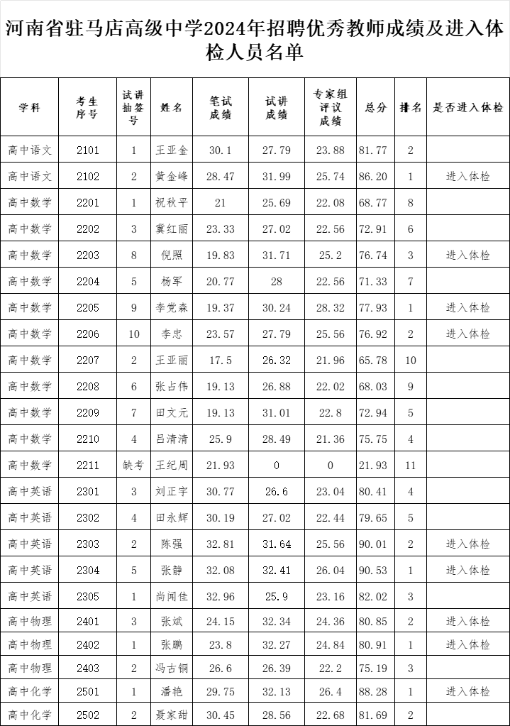 駐馬店高級中學(xué)2024年招聘優(yōu)秀教師成績及進(jìn)入體檢人員名單公示