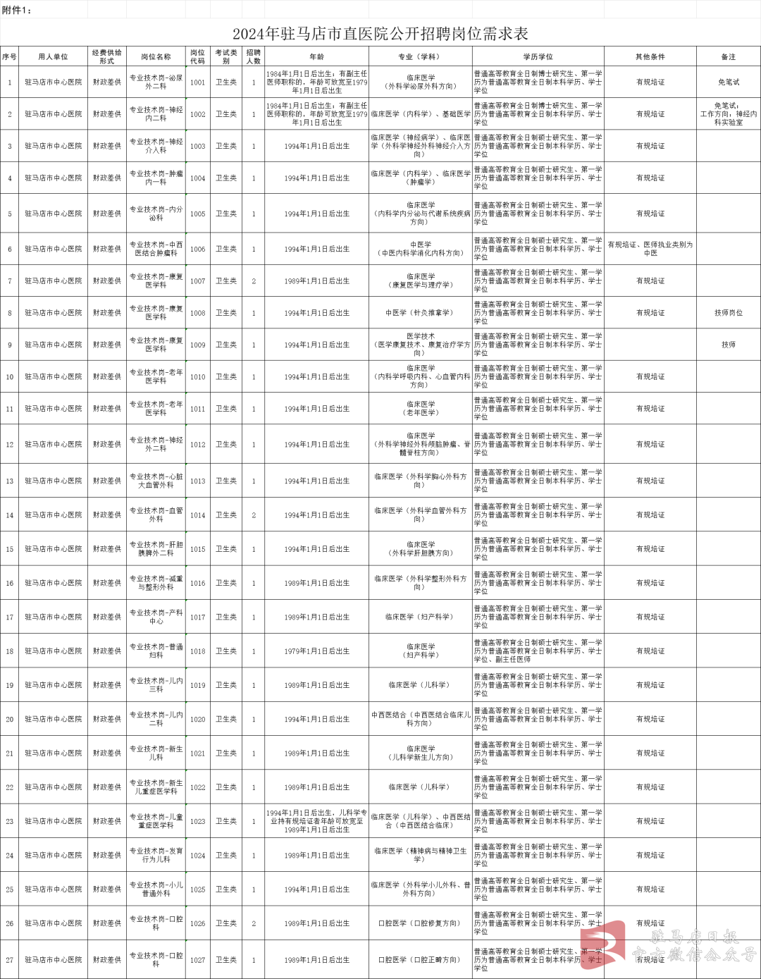 158人！驻马店这些医院公开招聘