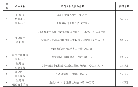 2024年度驻马店市人才发展专项资金拟资助对象公示