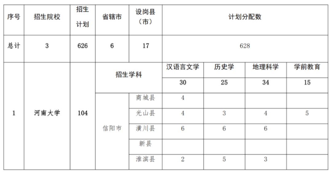 免學費、住宿費！河南計劃招生2293人