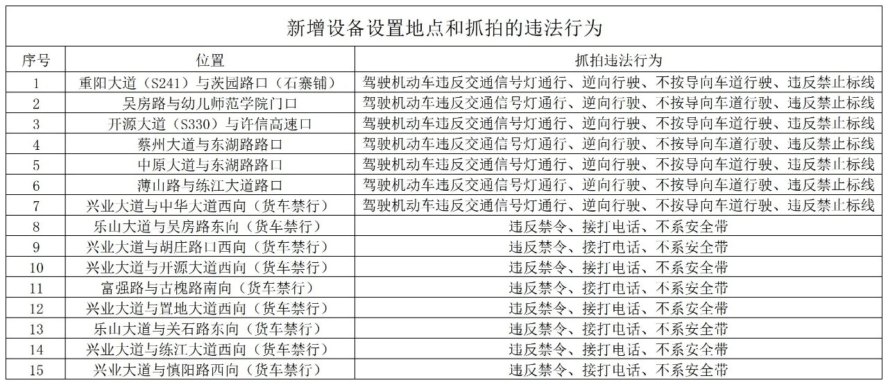 駐馬店新增15處交通技術監(jiān)控設備，規(guī)范出行保安全