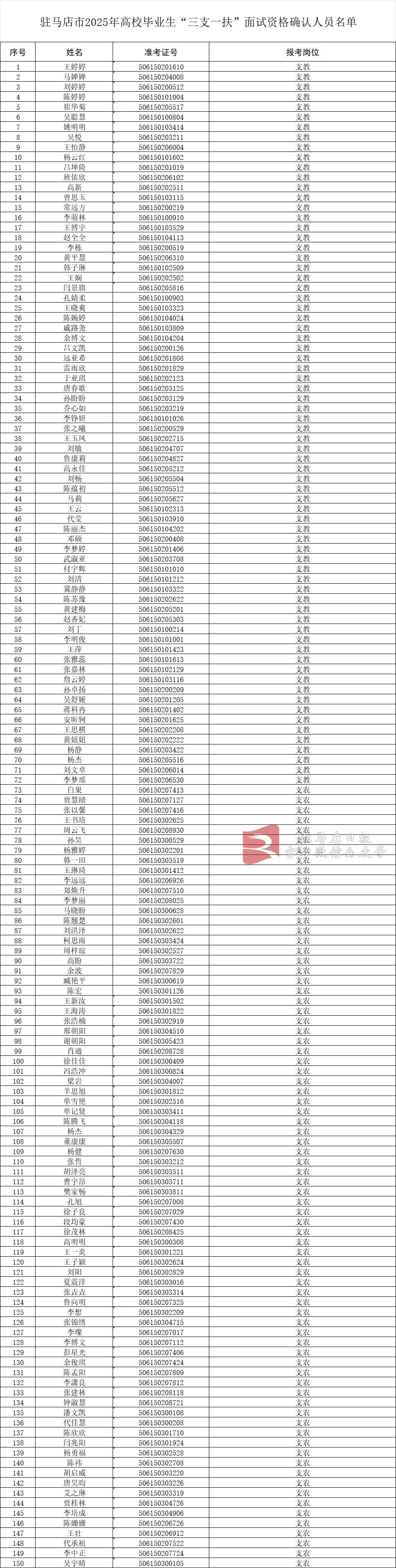 驻马店市“三支一扶”面试名单公布