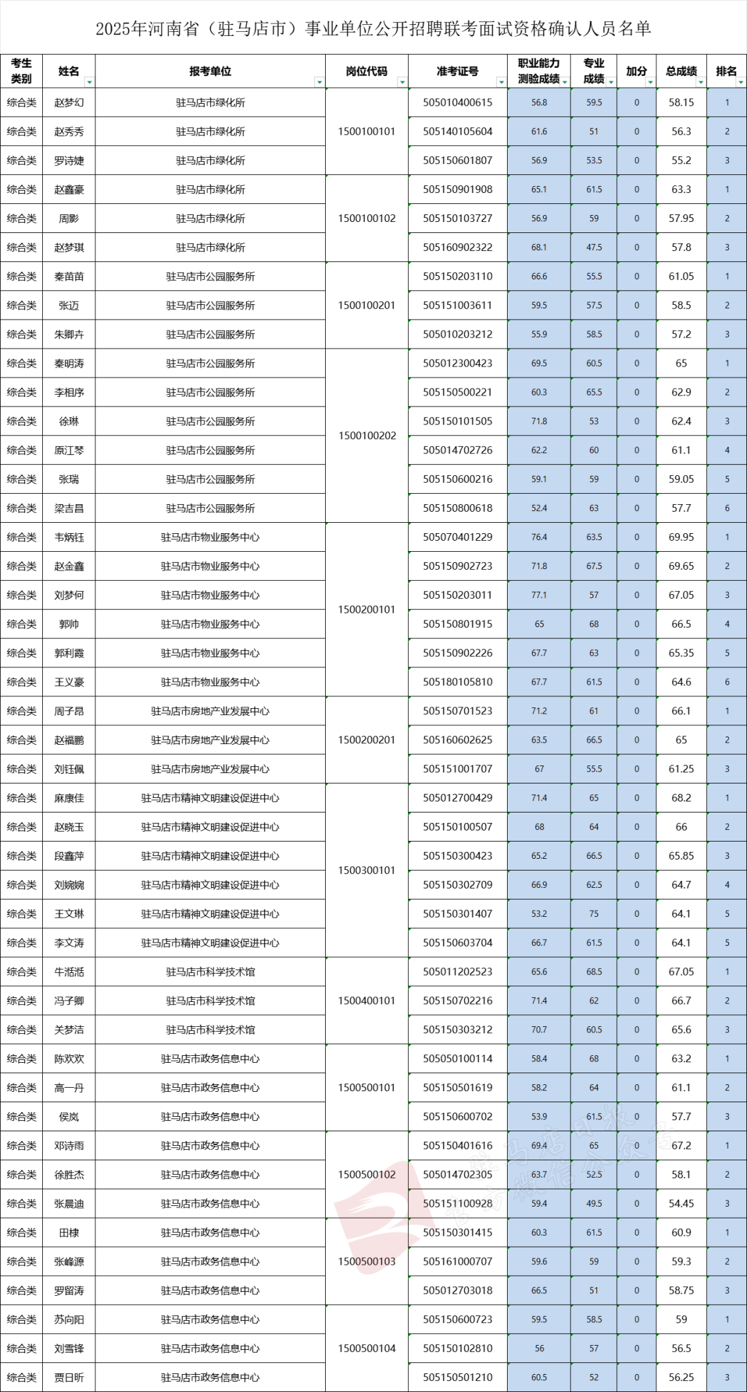 348人！駐馬店市事業(yè)單位聯(lián)考面試名單公布
