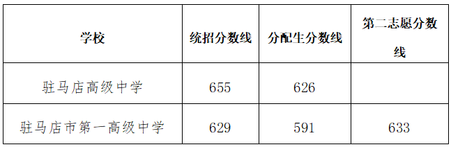 驻高、市一高录取分数线公布