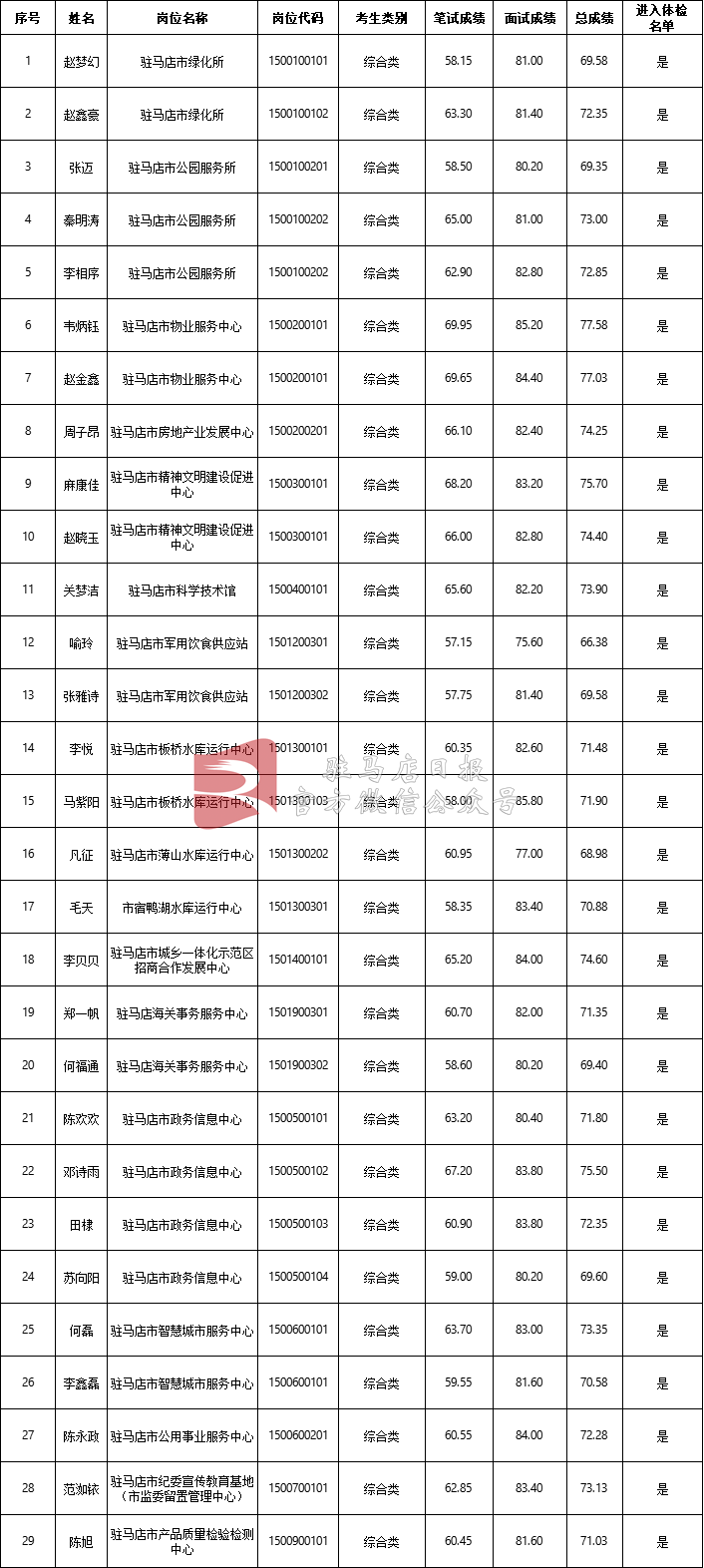 111人！駐馬店市事業單位公開招聘進入體檢人員名單公布