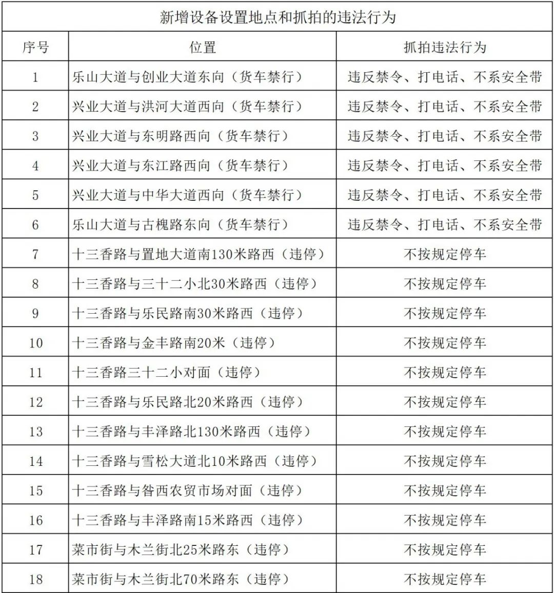 位置公示！駐馬店市區(qū)新增18處交通取證設(shè)備