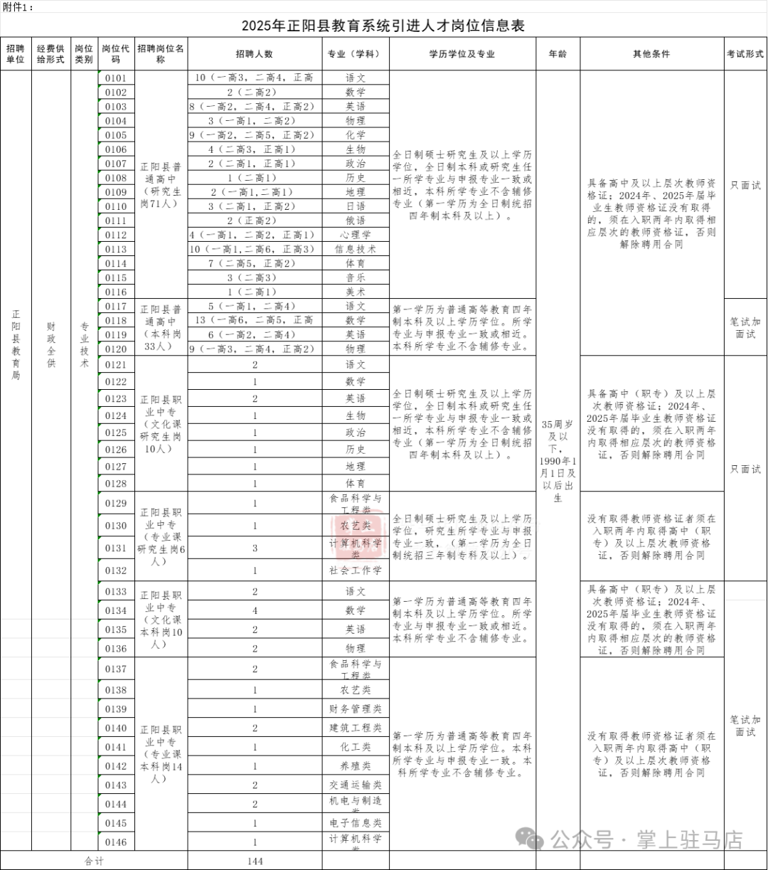 有编制！正阳县拟引进人才162名