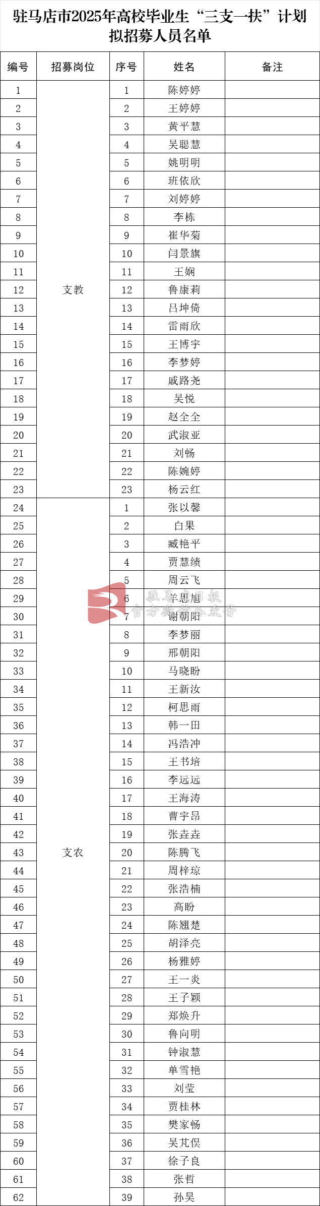 218人！驻马店市“三支一扶”计划拟招募人员公示