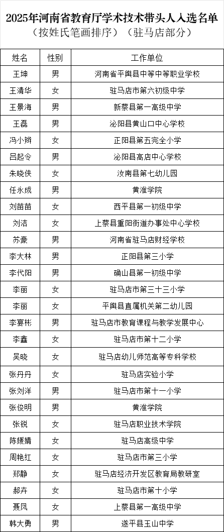 入選名單公示！駐馬店28人