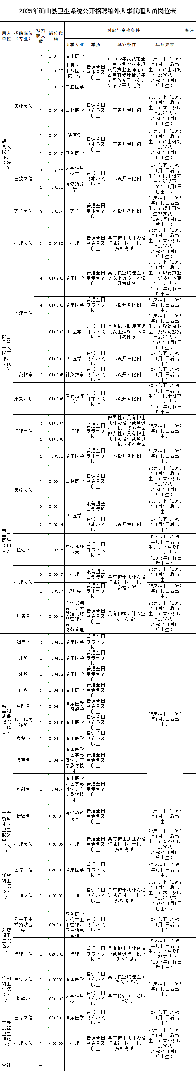 專(zhuān)科可報(bào)！確山縣公開(kāi)招聘80人