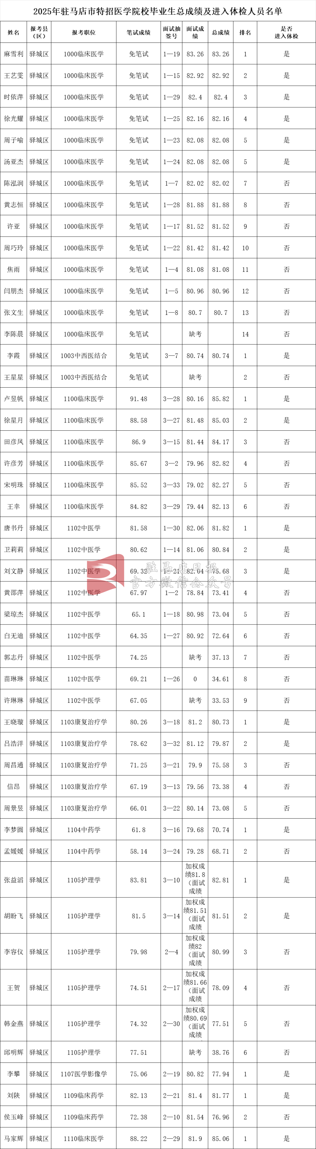 97人！進入體檢人員名單公示