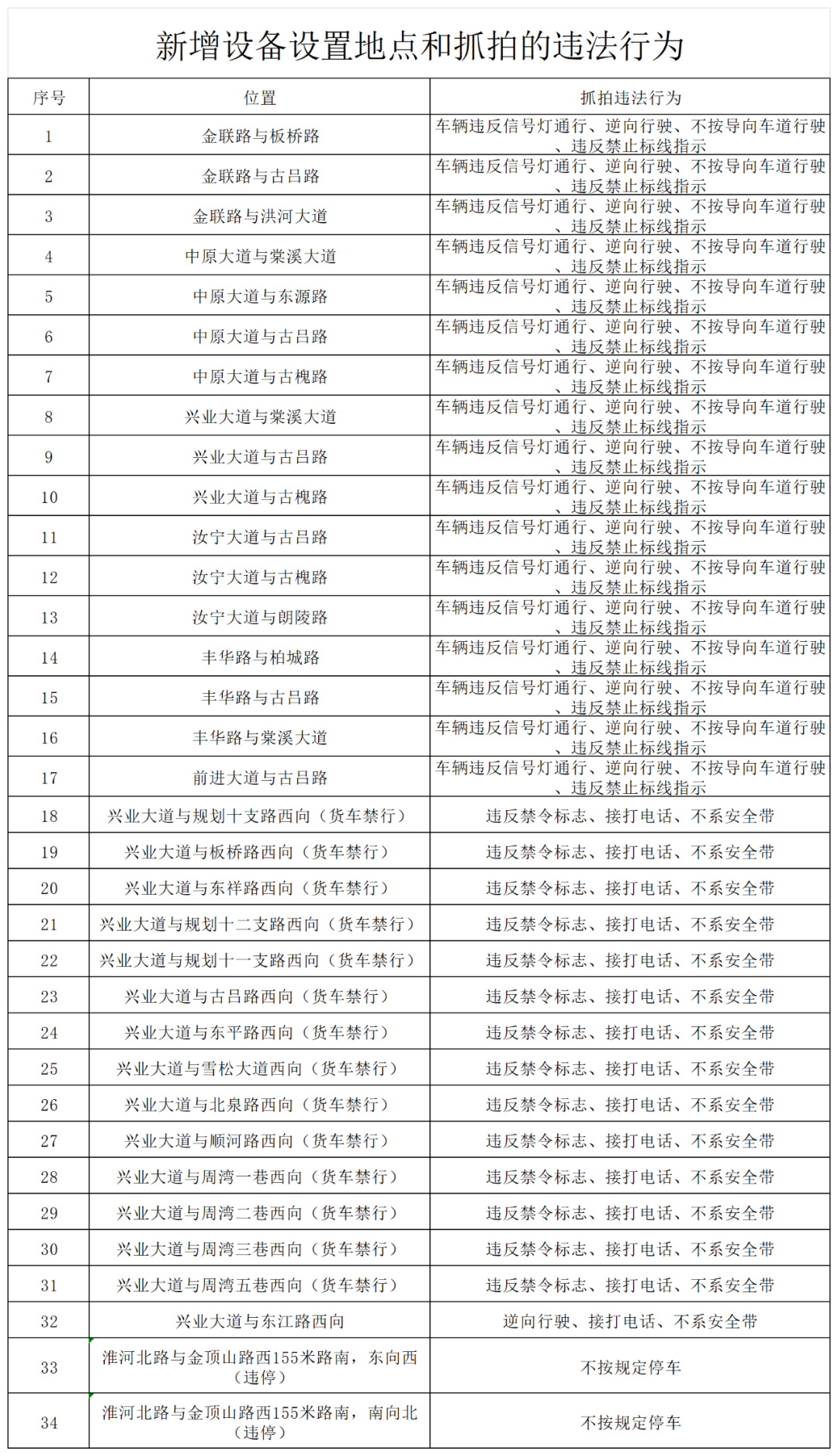 位置公示！驻马店市区新增34处监控设备