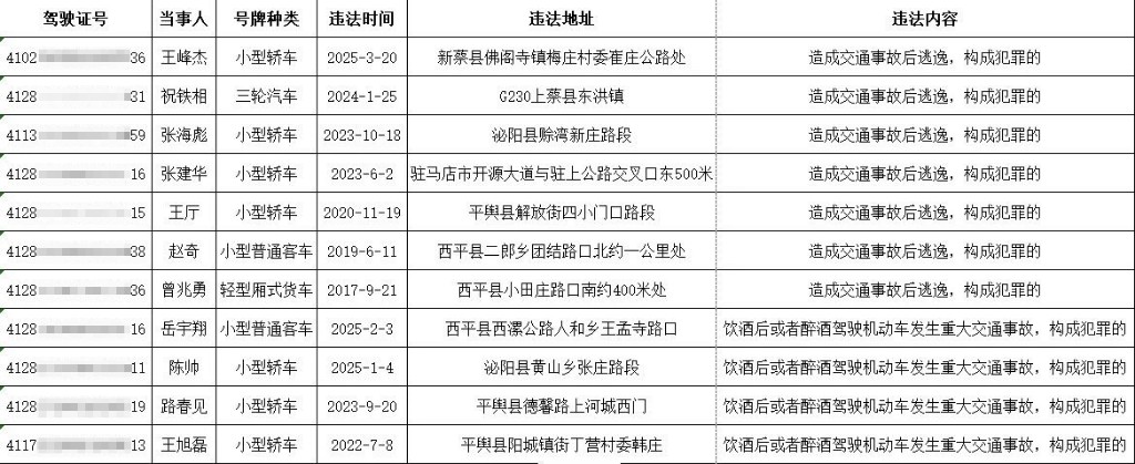 曝光！9月份，驻马店11名驾驶人被终生禁驾