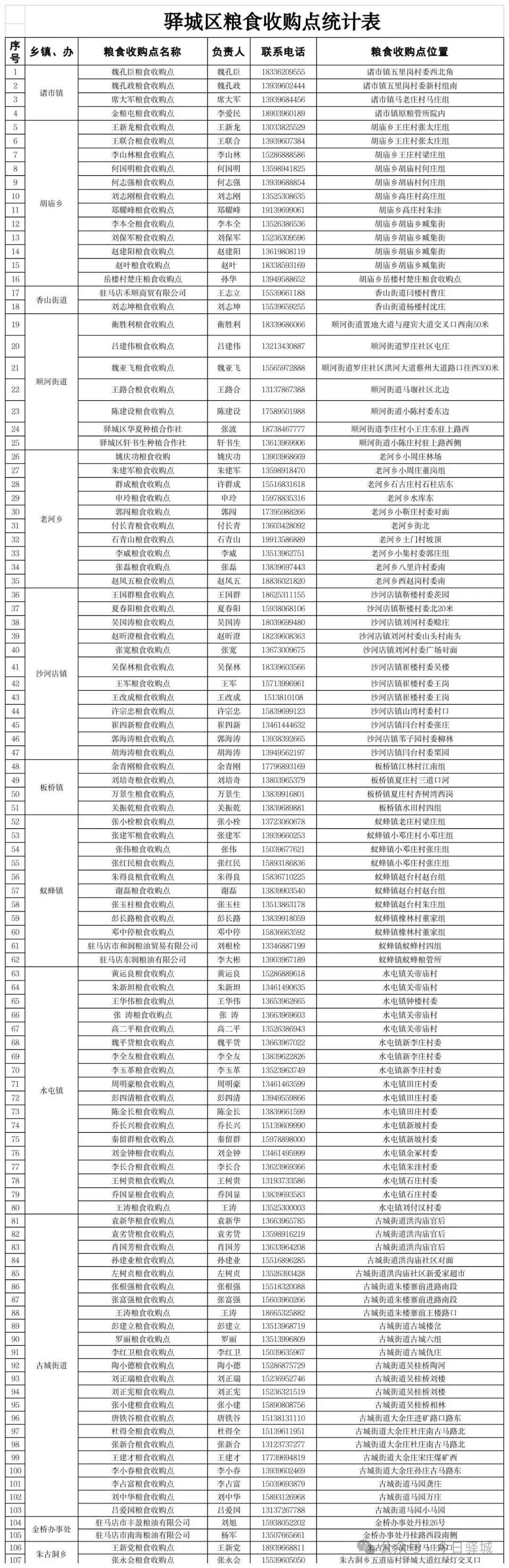 驿城区107家粮食收购点信息公布