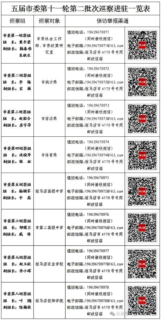 舉報(bào)渠道公布！五屆市委第十一輪第二批次巡察各巡察組完成進(jìn)駐