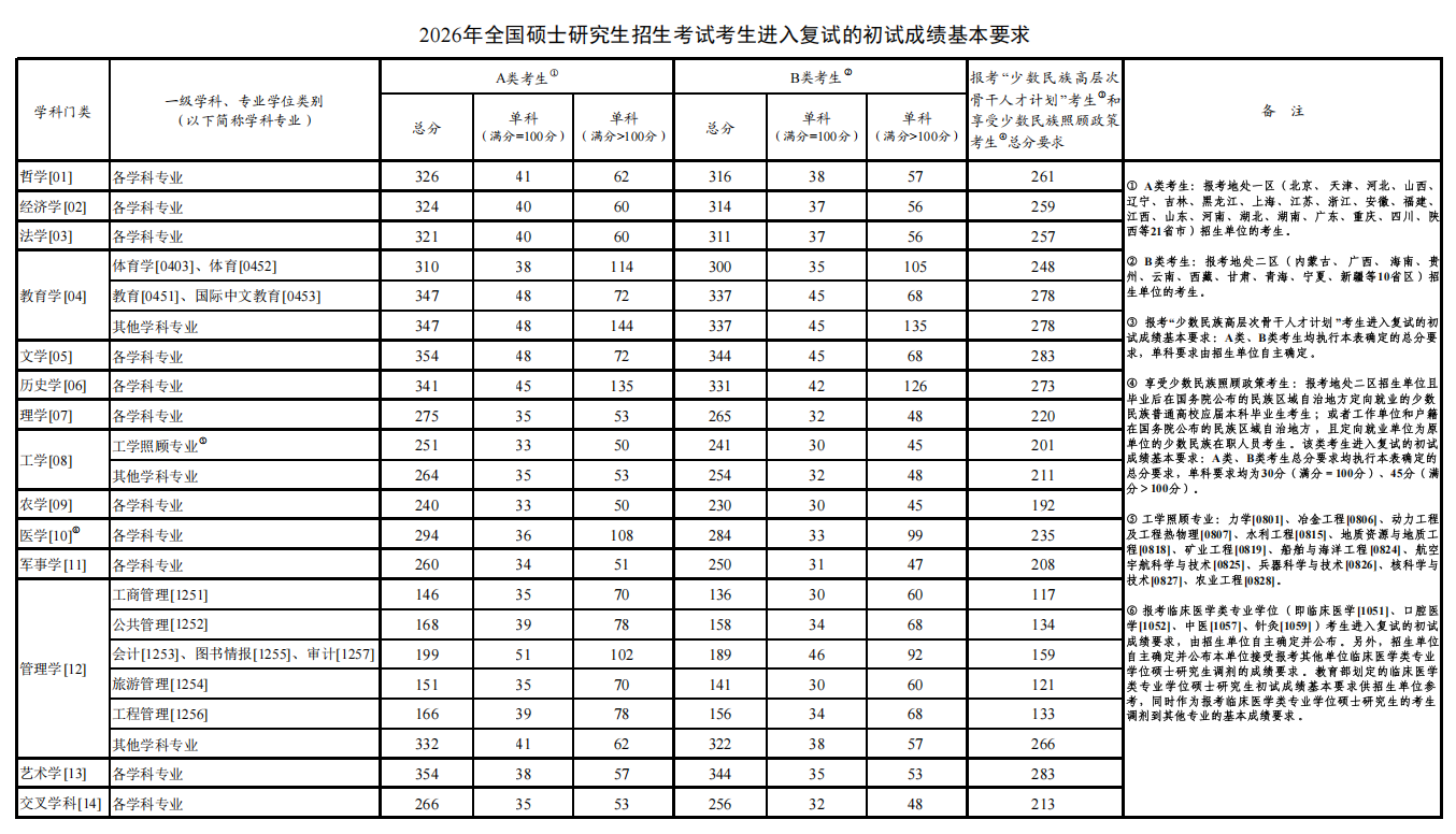 2026年考研国家线公布，3月27日开通调剂系统