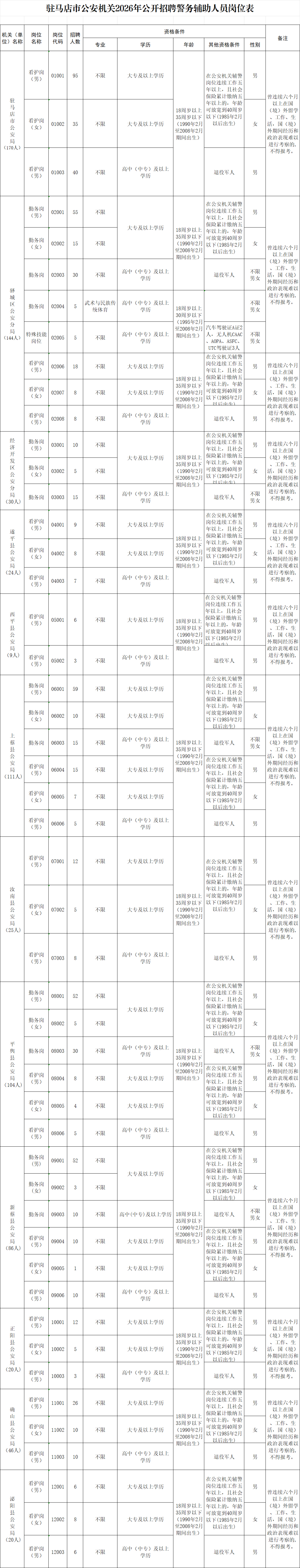 驻马店市公安机关公开招聘789名辅警