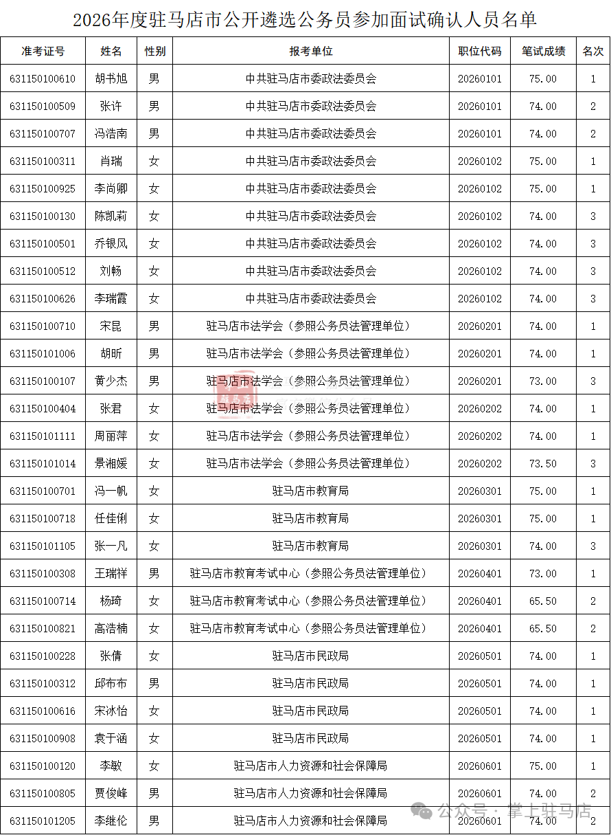 驻马店市公开遴选公务员参加面试确认人员名单公布