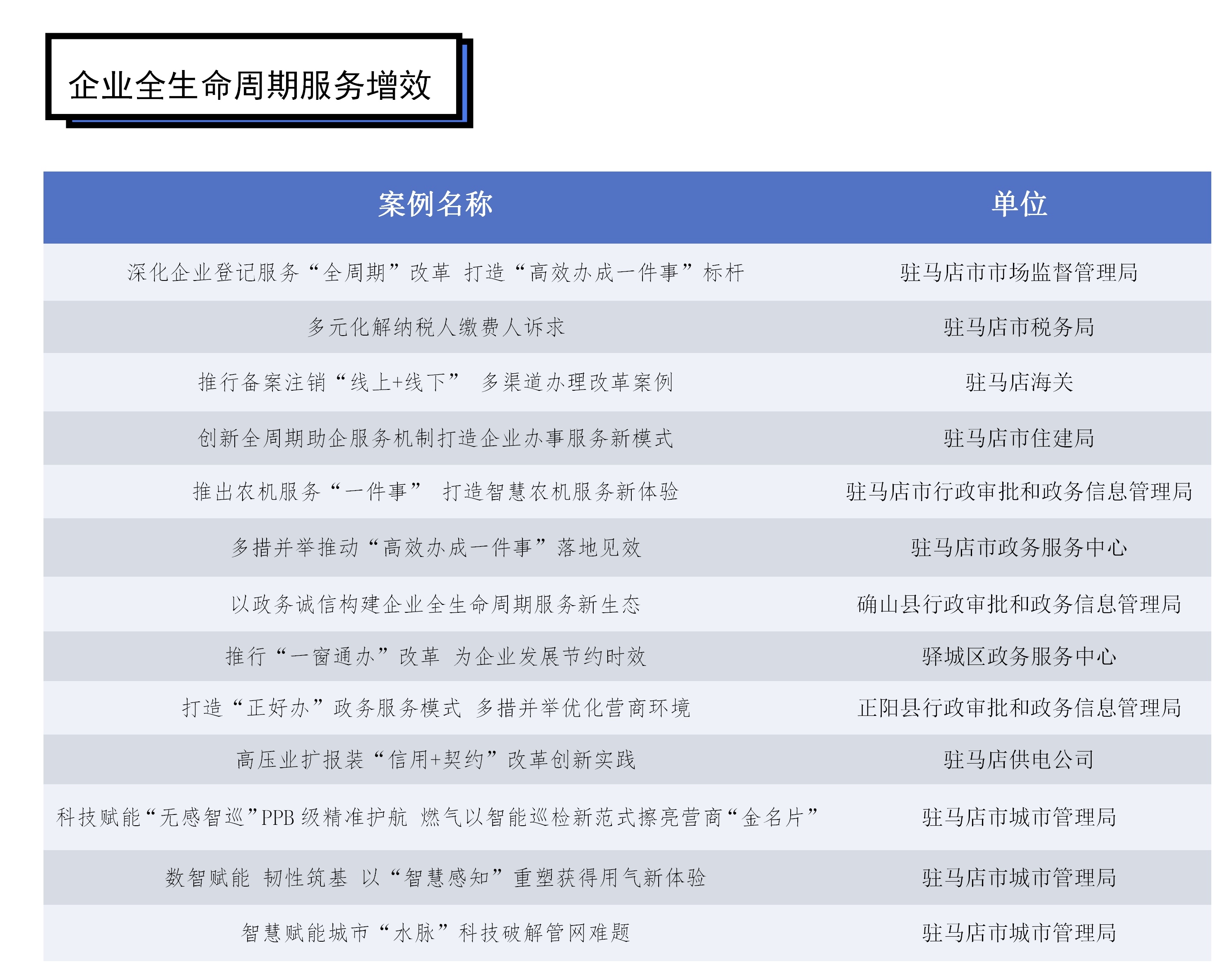 驻马店市优化营商环境改革实践案例名单公布
