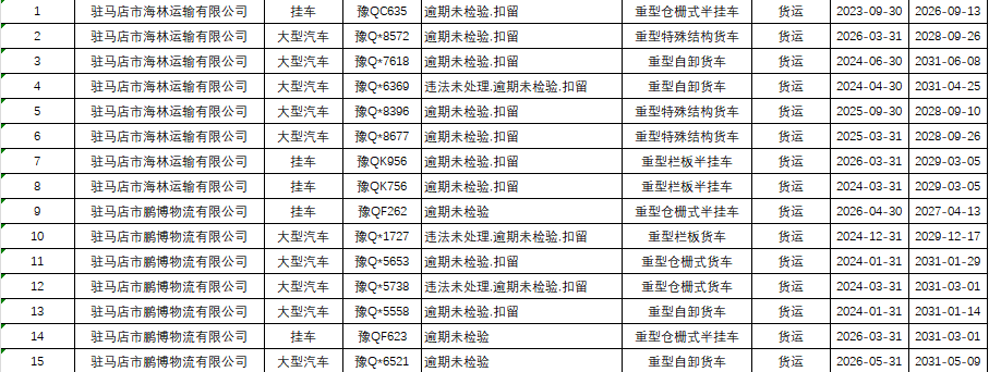 15台逾期未检车辆曝光 交警提醒及时办理报废注销手续