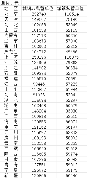 年人均工资达248752元，中国最赚钱行业出炉